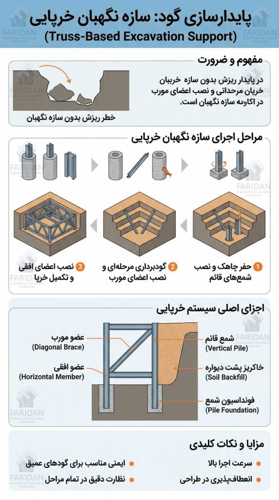 اجرای-سازه-نگهبان-خرپایی