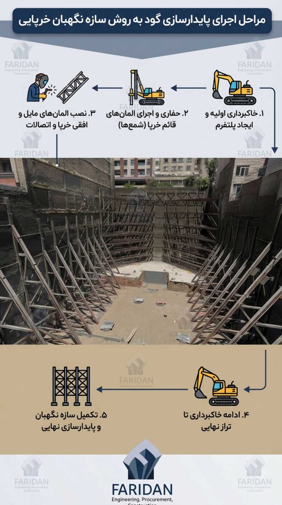 مراحل-اجرای-سازه-نگهبان