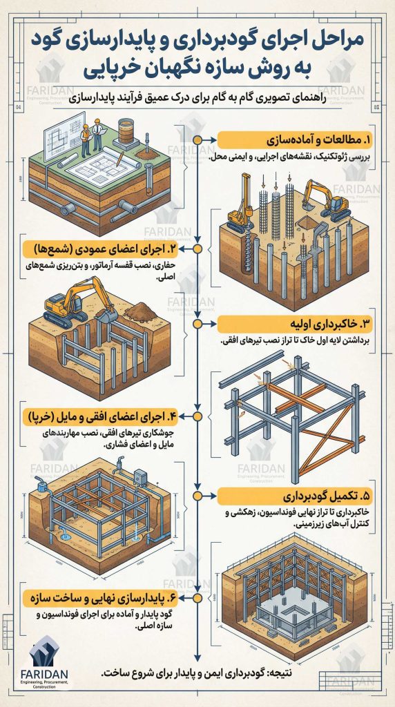 مراحل-اجرای-سازه-نگهبان-خرپایی