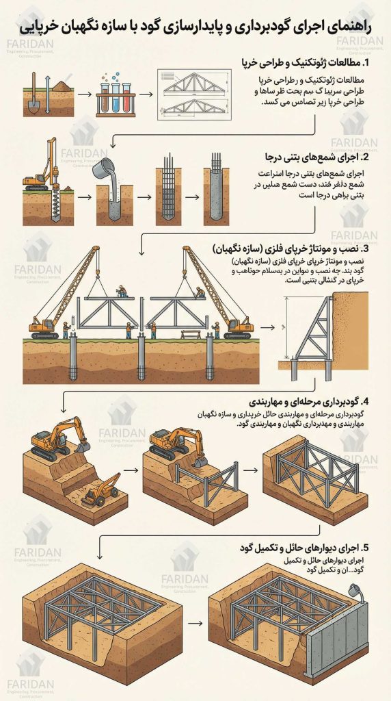 پیمانکار-اجرای-سازه-نگهبان-خرپایی