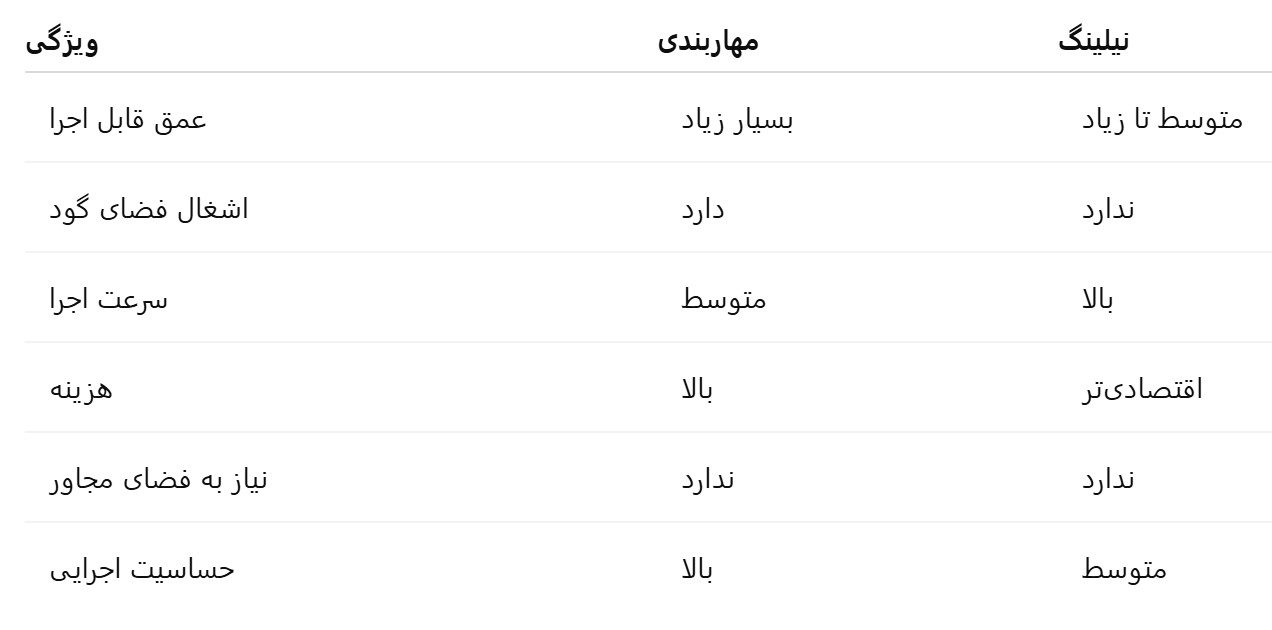 مقایسه-پایدارسازی-گود-به-روش-مهاربندی-و-نیلینگ