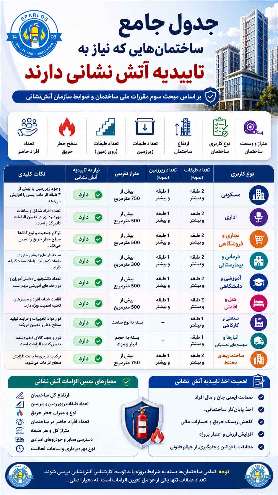 تاییدیه آتش نشانی برای ساختمان چند طبقه است؟ (3) 9 تاییدیه آتش نشانی برای ساختمان چند طبقه است؟ (3) تاییدیه-آتش-نشانی-برای-ساختمان-چند-طبقه-است؟
