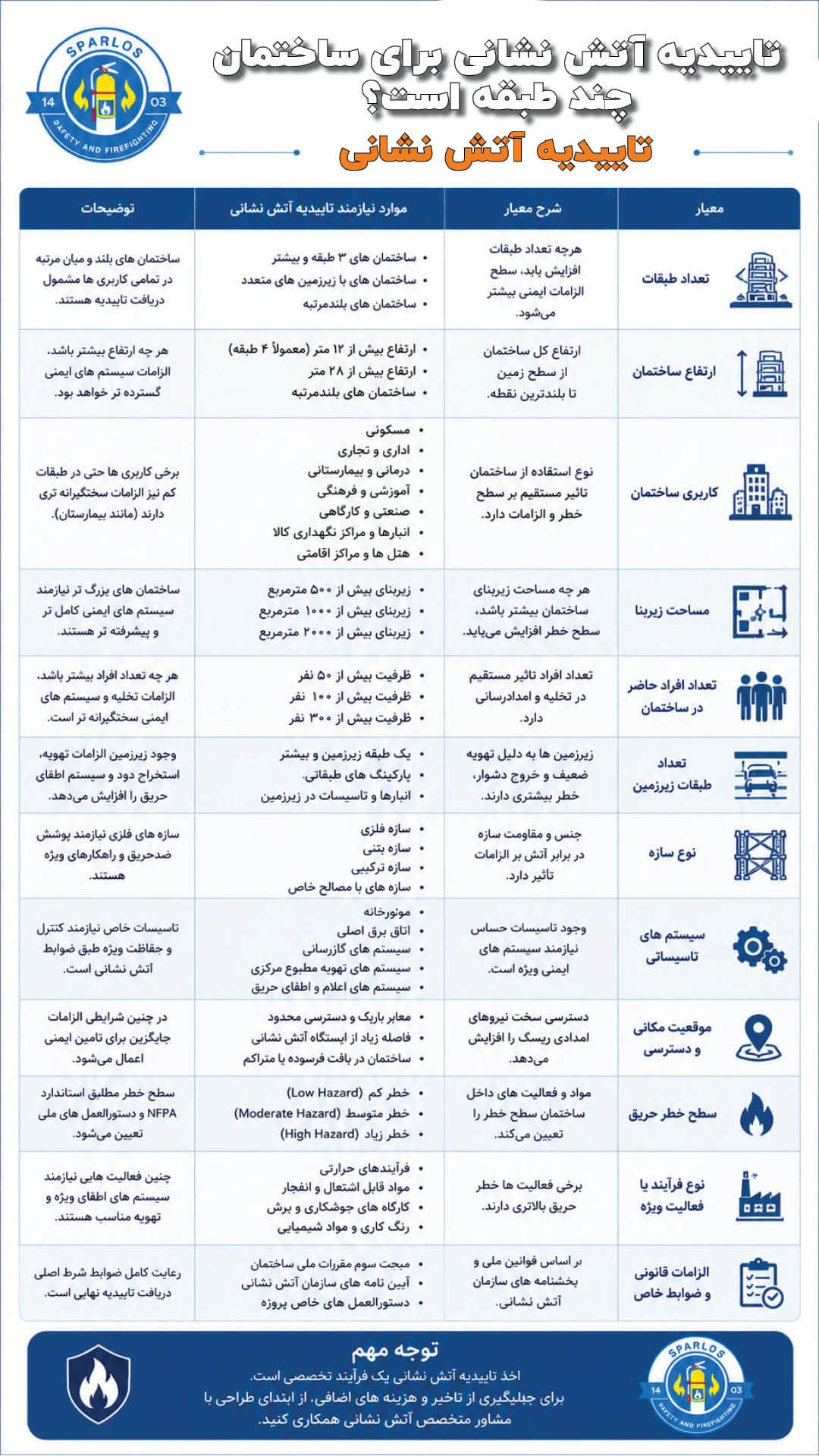 تاییدیه آتش نشانی برای ساختمان چند طبقه است؟ (3) 10 تاییدیه آتش نشانی برای ساختمان چند طبقه است؟ (3) تاییدیه-آتش-نشانی-برای-ساختمان-چند-طبقه-است؟؟