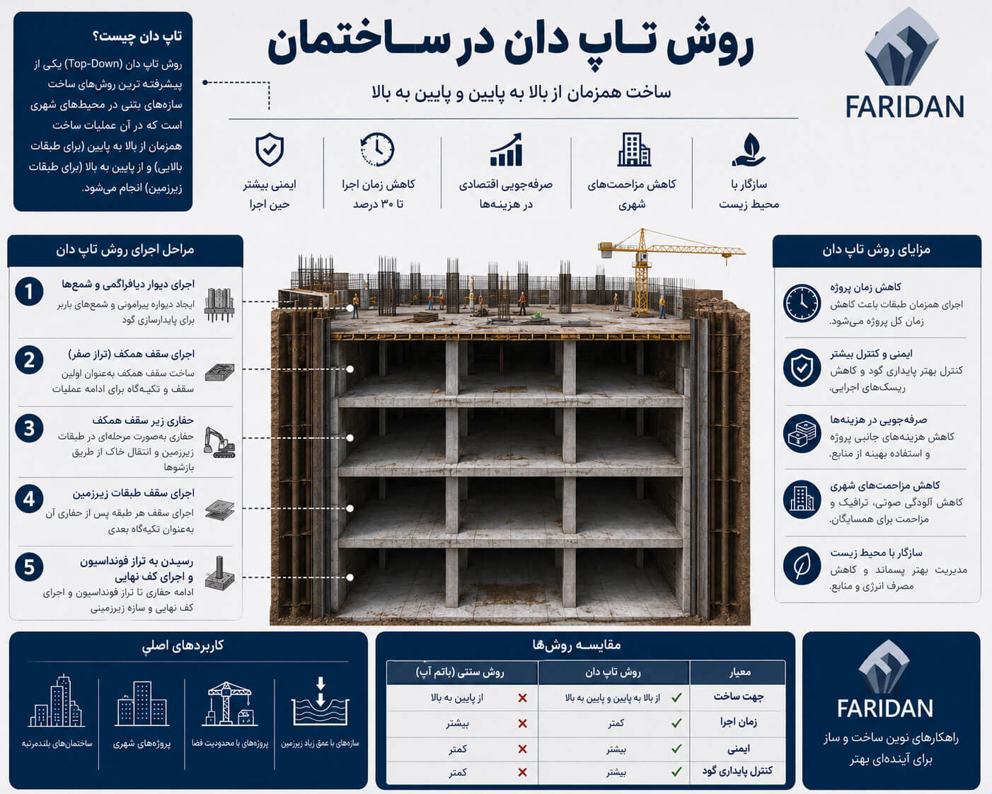 روش-تاپ-دان-در-ساختمان-چگونه-است