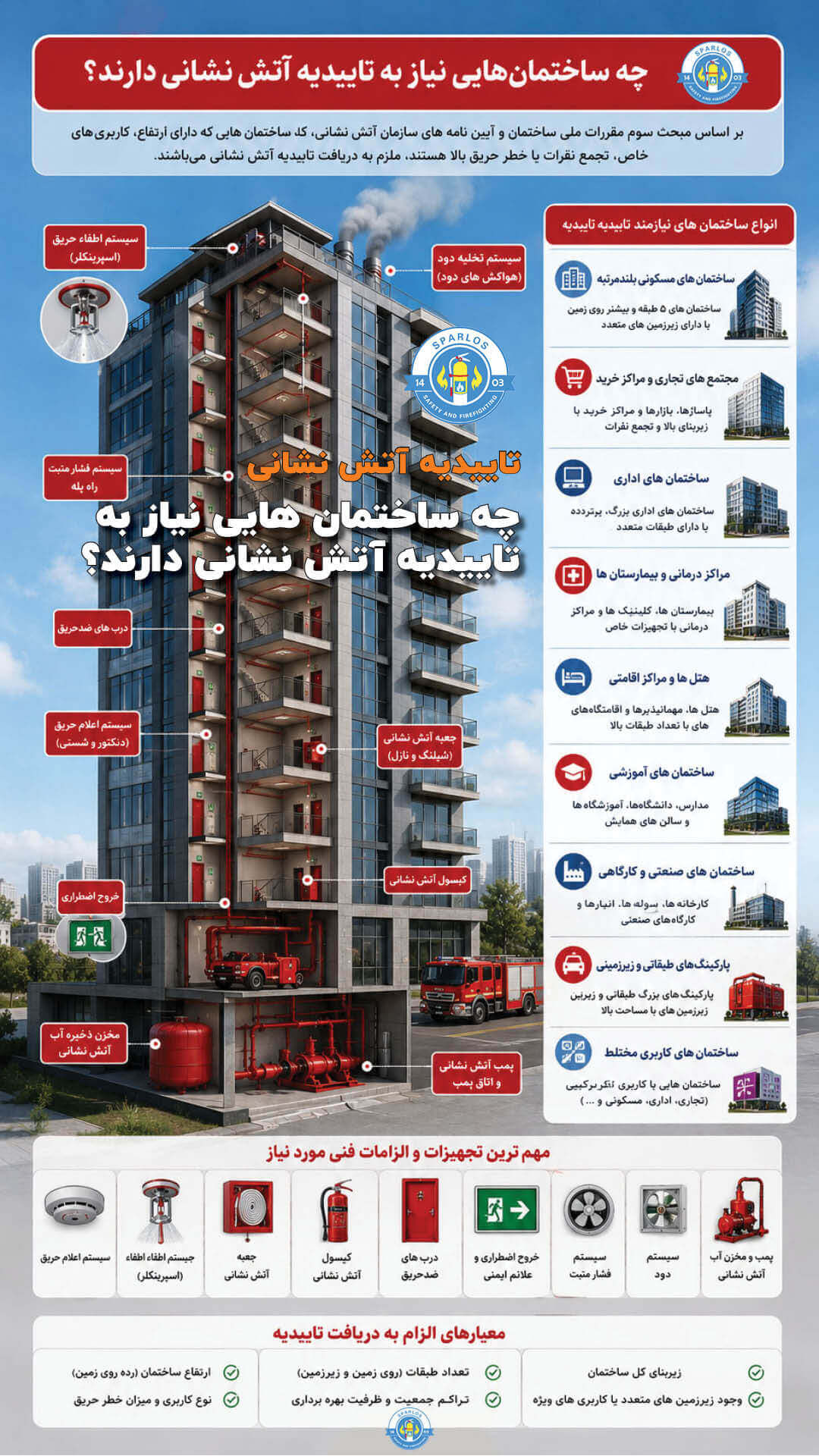 چه-ساختمان-هایی-نیاز-به-تاییدیه-آتش-نشانی-دارند-اینفوگرافیک